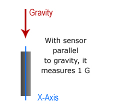 Accelerometer parallel with gravity